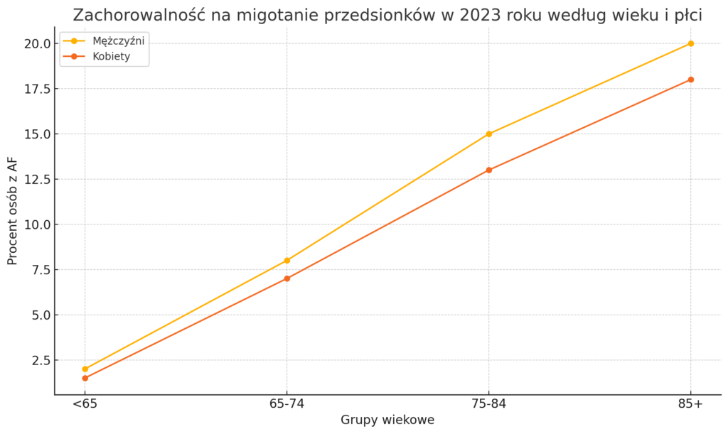 migotanie przedsionków, AF-CARE, udar mózgu, arytmia serca, ablacja, wytyczne ESC 2024, diagnoza AF, leczenie migotania przedsionków, zdrowie serca, prewencja udarów, zakrzepy, leczenie antykoagulacyjne, kontrola rytmu serca, zawał serca, ryzyko sercowo-naczyniowe, nadciśnienie, niewydolność serca, opieka nad pacjentem, styl życia, aktywność fizyczna, redukcja alkoholu, antyarytmiki, ablacja chirurgiczna, leczenie wielodyscyplinarne, ocena ryzyka, objawy AF, postępowanie z migotaniem